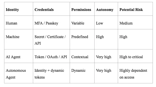 Illustration 1 _ Evolution of Enterprise Identity